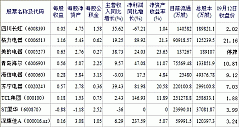 2012/09/12：家电类股票交易日简报