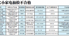 温州：64批次小家电产品抽检 12.5%不合格
