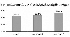 2010-2012年7月分时段高端洗衣机销量占比