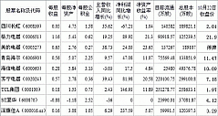 2012/10/22：家电类股票交易日简报