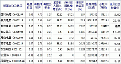 2012/11/12：家电类股票交易日简报
