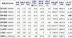 2012/11/19：家电类股票交易日简报