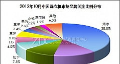2012年10月中国洗衣机市场分析报告