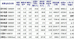 2012/12/07：家电类股票交易日简报