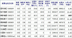 2012/11/30：家电类股票交易日简报