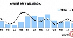 空调市场11月简评：零售量同比下降18.4%