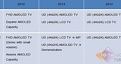 韩电视面板厂调整OLED与4Kx2K电视策略