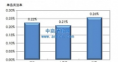 2012年11月我国洗衣机主流品牌关注率对比
