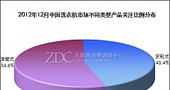 2012年12月中国滚筒式洗衣机市场分析报告
