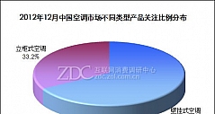 2012年12月中国壁挂式空调市场分析报告