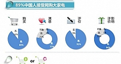 数据显示89%中国人接受网购大家电(附图)
