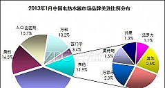 2013年1月中国热水器市场分析报告(组图)