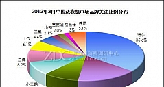 2013年3月中国洗衣机市场报告 海尔领跑