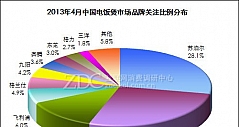2013年4月中国电饭煲市场分析报告(图)