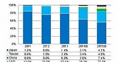 韩国厂商OLED面板2015年仍占近8成