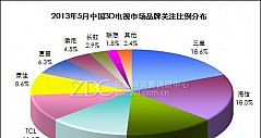 2013年5月中国3D电视市场分析报告（图）