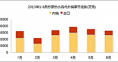 2013年1-6月热泵热水器实现平稳增长11.8%