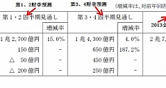 夏普2013第一财季净亏损179.77亿日元