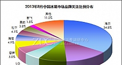 2013年8月中国冰箱市场分析报告(组图)