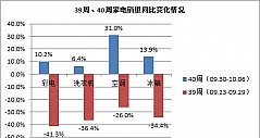 中怡康:空调领跑国庆市场销量同比增31%