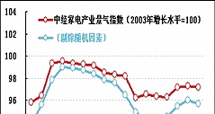 2013年第三季度家电业景气度稳中略降