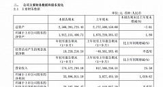春兰股份前三季净利3389万元 增1019.62%