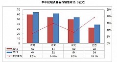 华中：中国家用空调市场区域分析（二）