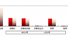 2013年9月份多联机空调同比增长5.58%