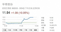 华帝副总裁刘伟辞职 该股午后飙升至涨停