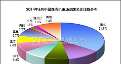 2014年6月份中国洗衣机市场分析报告
