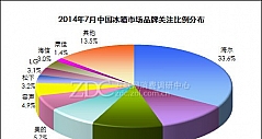 2014年7月份中国冰箱市场分析报告(组图)