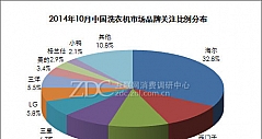 2014年10月中国洗衣机市场分析报告(图)