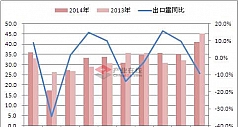 2014年10月电热水器出口下降9.0%(附图)