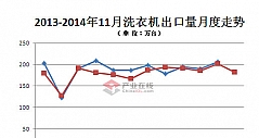 2013-2014年11月洗衣机出口额走势(图)