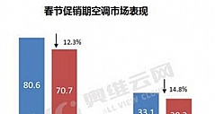 春节不火 2015年春节空调销量同比降12.3%
