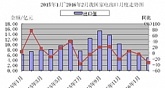 2016年1-2月福建省家电出口下降明显(图)