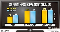 主流尺寸电视面板涨 利润上涨近两成