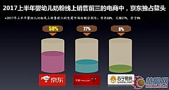 京东超市奶粉品类占比58% 位居线上渠道第一