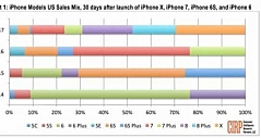 iPhone X首发月销量不如iPhone 8/8 Plus！