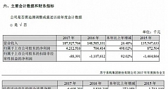 苏宁易购：实现净利42.13亿 同比增长498.02%