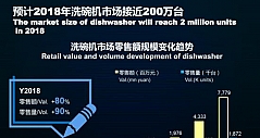 洗碗机成厨电“宠儿”预计2018市场规模200万台
