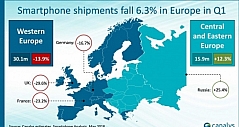 华为手机前三个月欧洲出货量大涨近40%