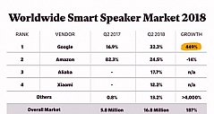 智能音箱市场 亚马逊的先发优势已不存在