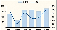 上半年中国厨电市场销量销售额及均价统计分析