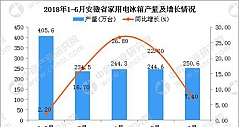 6月安徽省冰箱产量为250.6万台 同比增长7.4%