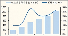 上半年中国小家电市零售量、零售额统计分析