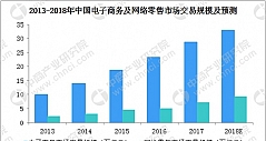 中国小家电行业发展分析：市场网购规模920亿