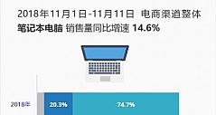 笔记本电脑同比增长14.6%  IDC双十一报告：京东领跑电商平台