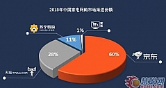 《2018家电网购分析报告》发布 京东独占六成