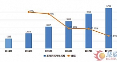 2018年中国家电网购规模达5765亿 同比增17.5%